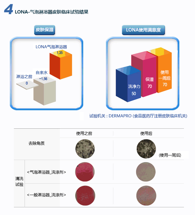 LONA气泡淋浴器 S200, B200 - LONA-气泡淋浴器皮肤临床试验结果