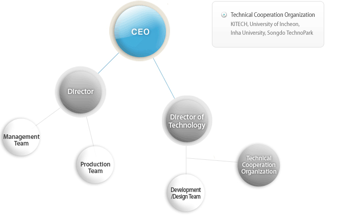 Organization Chart