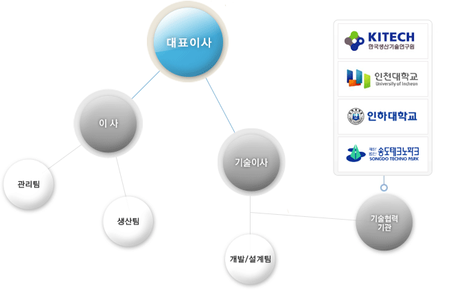 (주)엠이씨 조직도